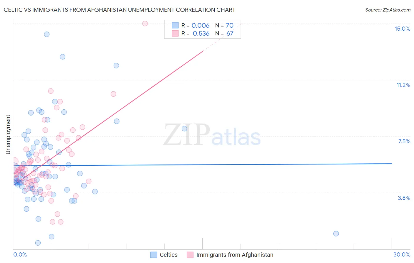 Celtic vs Immigrants from Afghanistan Unemployment