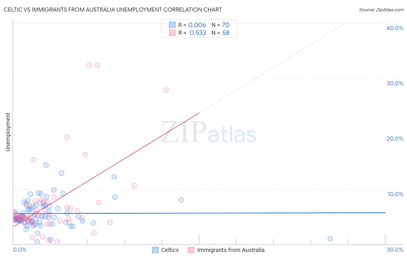 Celtic vs Immigrants from Australia Unemployment
