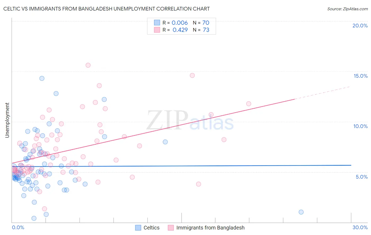 Celtic vs Immigrants from Bangladesh Unemployment