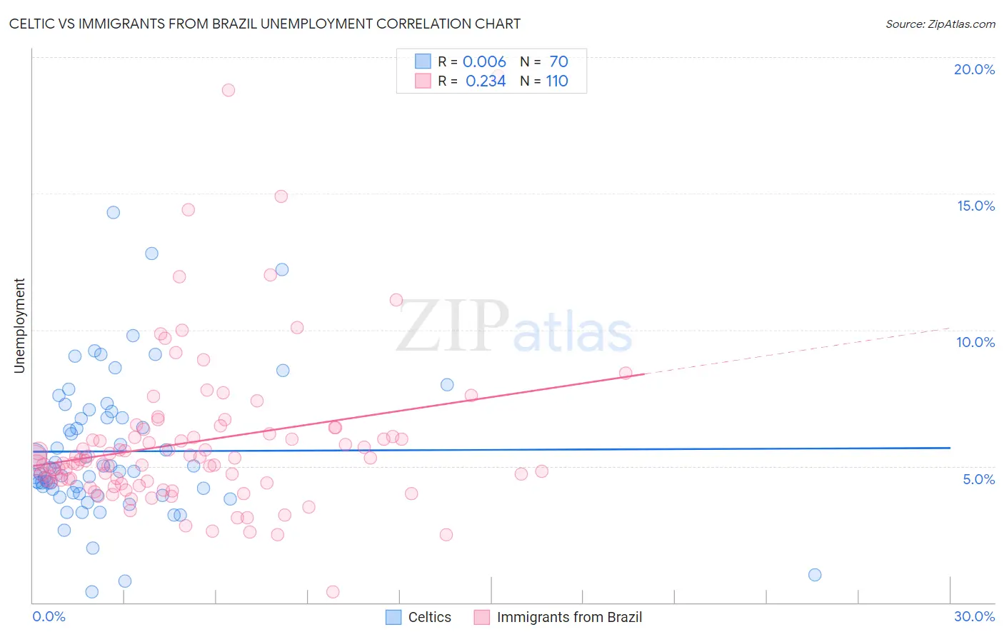 Celtic vs Immigrants from Brazil Unemployment