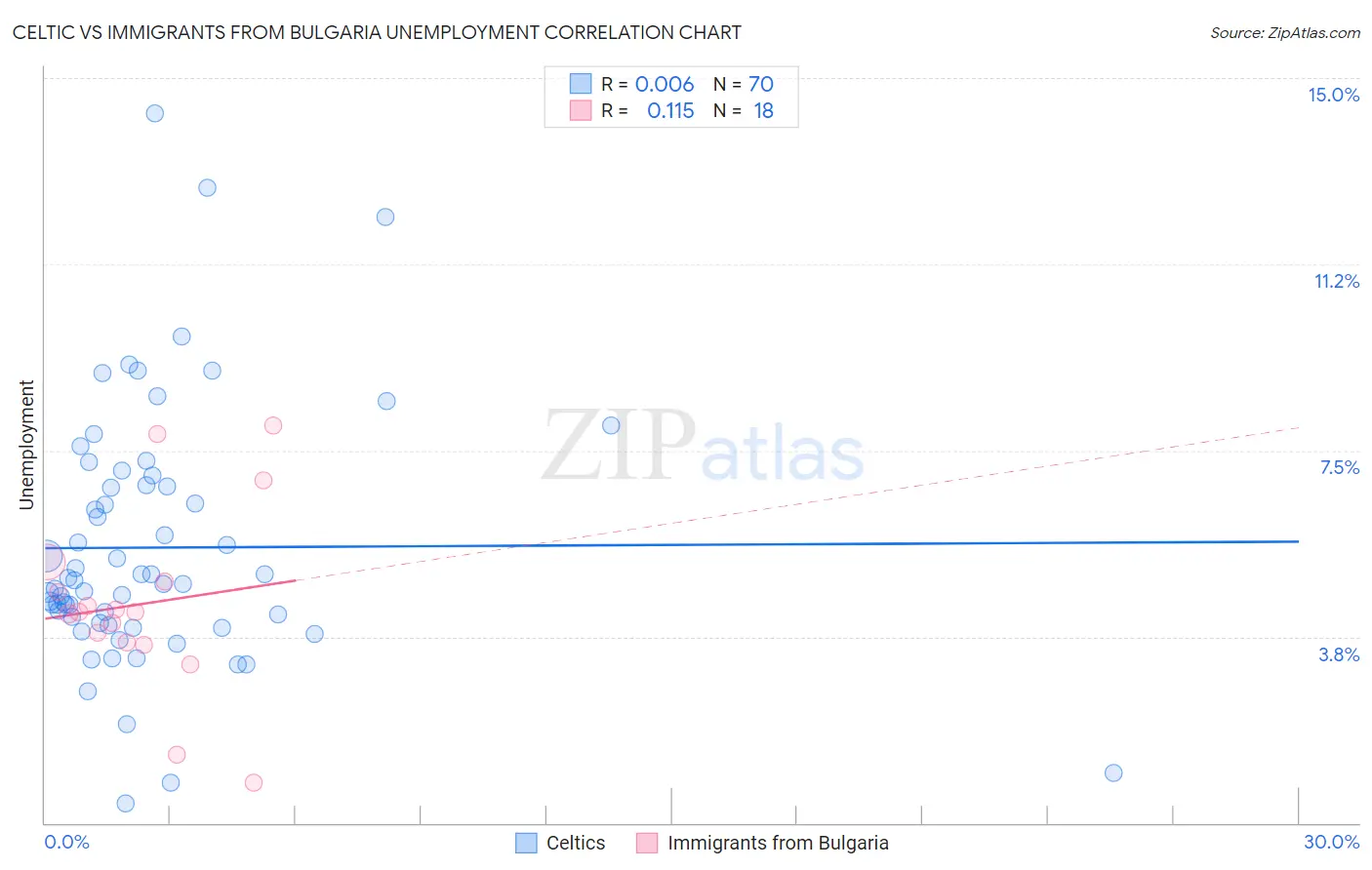 Celtic vs Immigrants from Bulgaria Unemployment