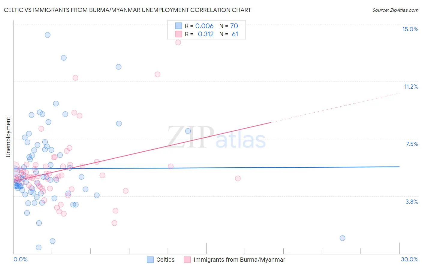 Celtic vs Immigrants from Burma/Myanmar Unemployment