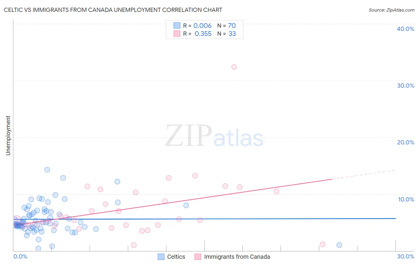 Celtic vs Immigrants from Canada Unemployment