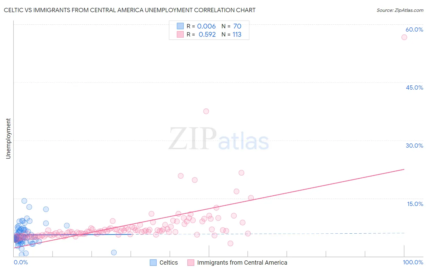 Celtic vs Immigrants from Central America Unemployment