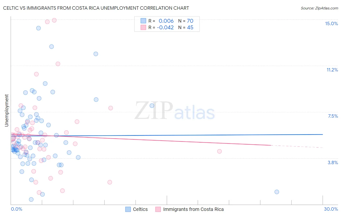 Celtic vs Immigrants from Costa Rica Unemployment