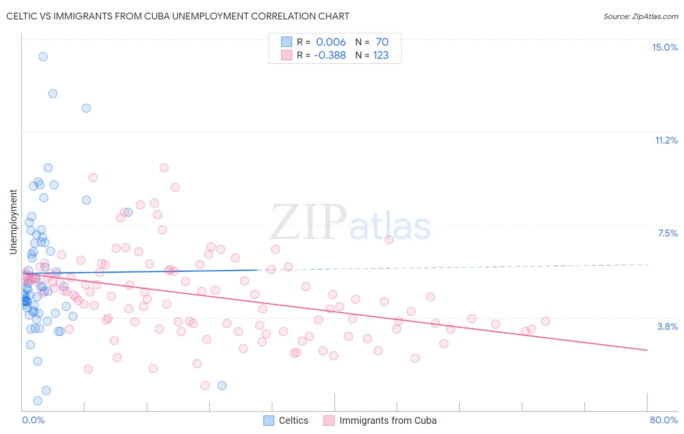 Celtic vs Immigrants from Cuba Unemployment