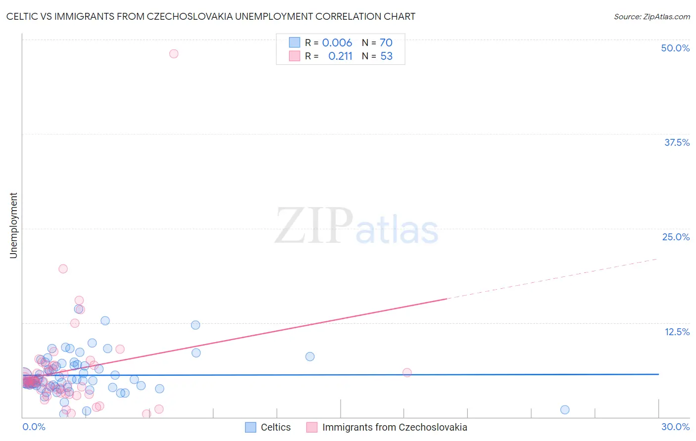 Celtic vs Immigrants from Czechoslovakia Unemployment