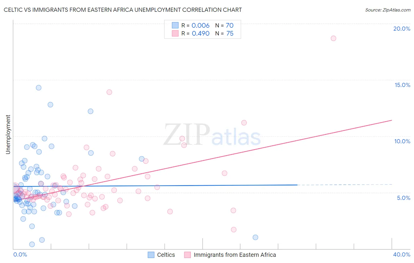 Celtic vs Immigrants from Eastern Africa Unemployment