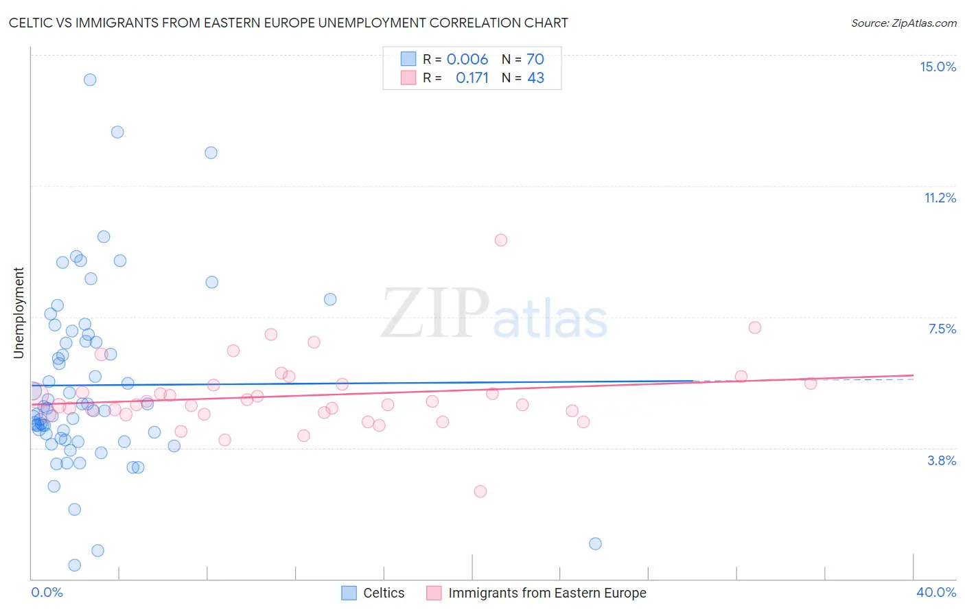 Celtic vs Immigrants from Eastern Europe Unemployment