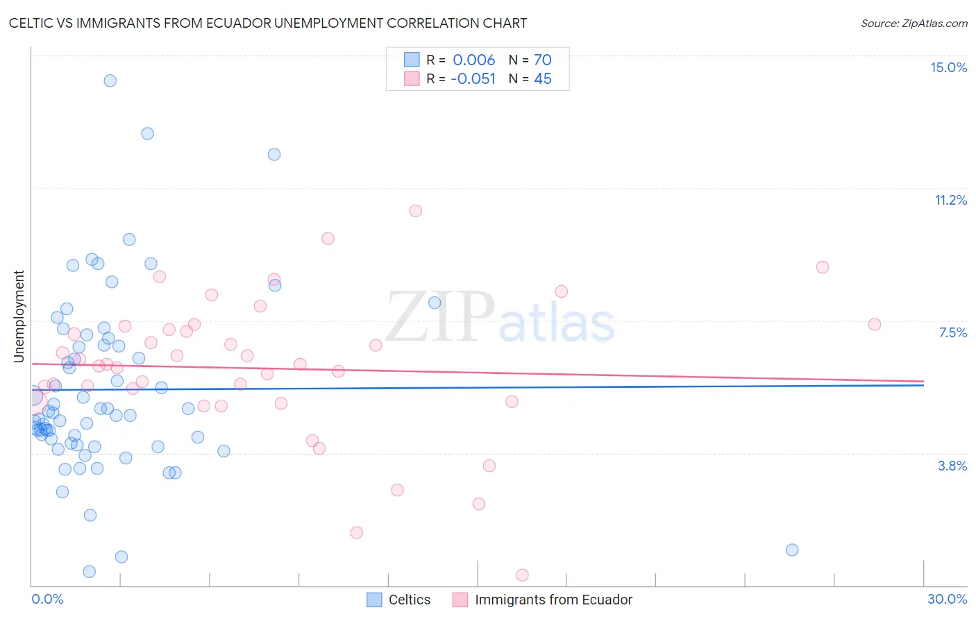 Celtic vs Immigrants from Ecuador Unemployment