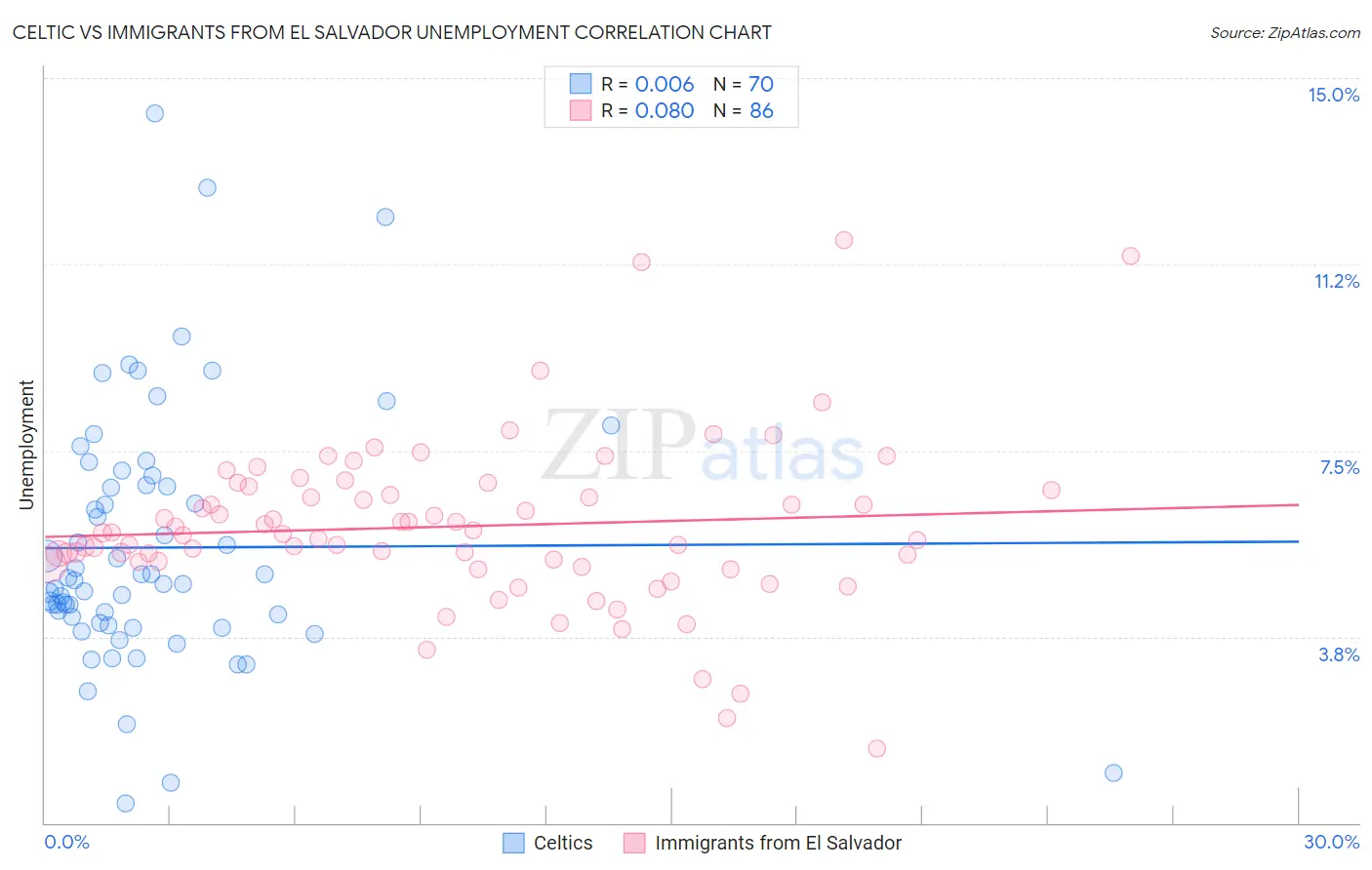 Celtic vs Immigrants from El Salvador Unemployment