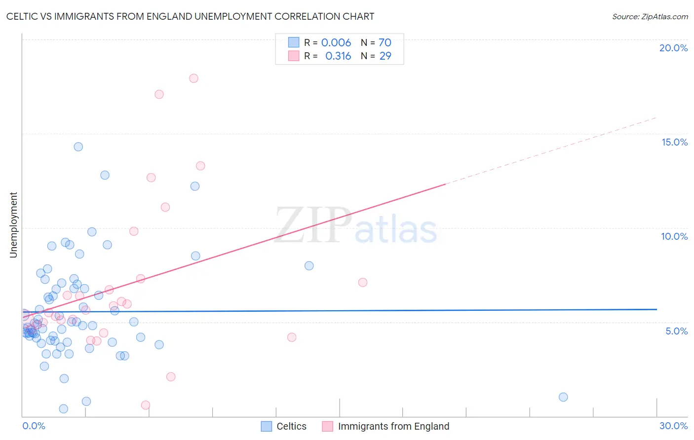Celtic vs Immigrants from England Unemployment