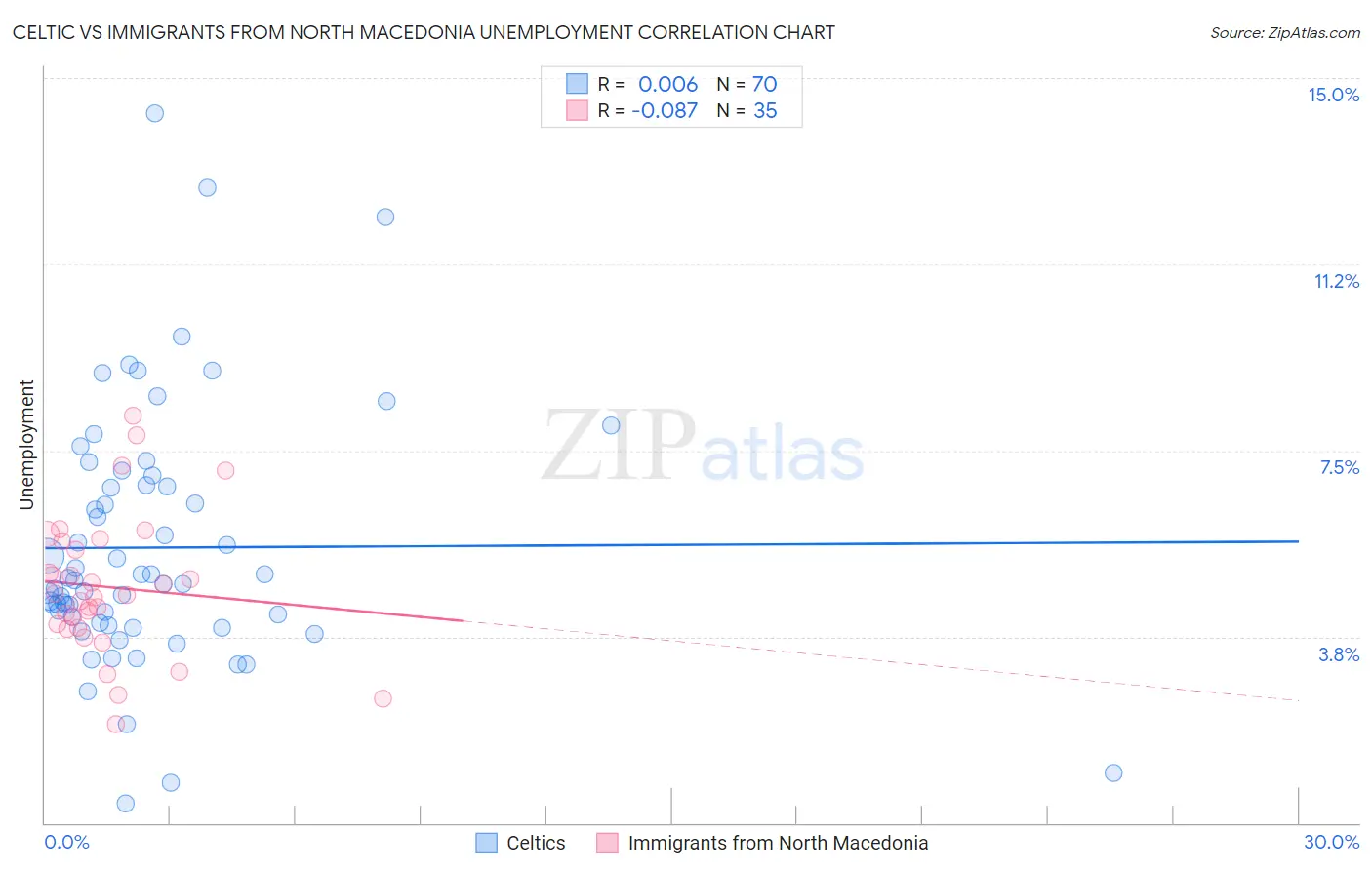 Celtic vs Immigrants from North Macedonia Unemployment