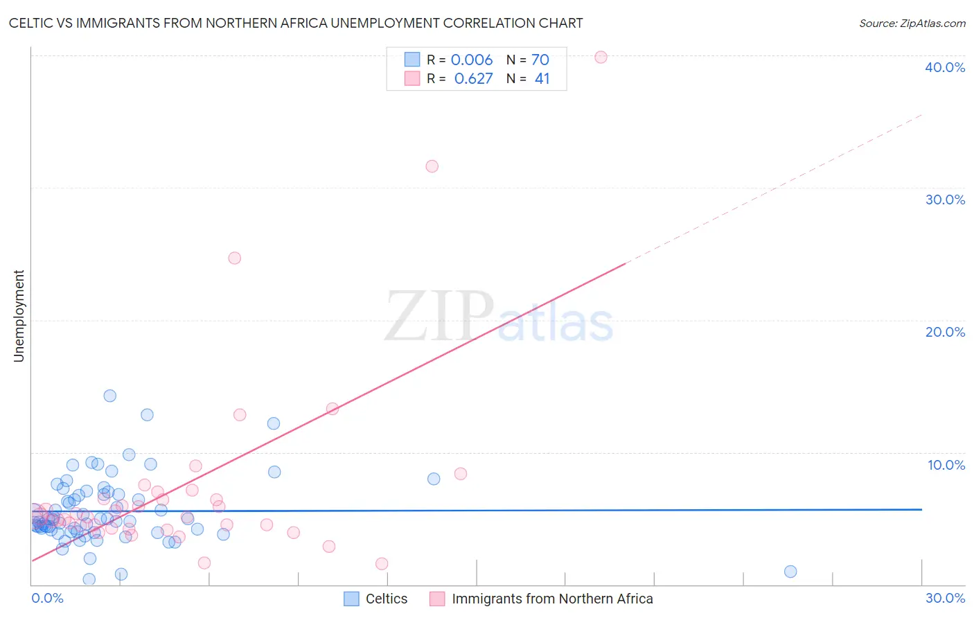 Celtic vs Immigrants from Northern Africa Unemployment