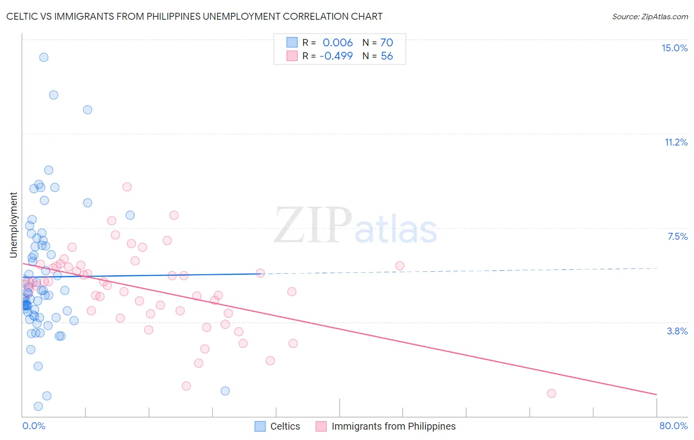 Celtic vs Immigrants from Philippines Unemployment