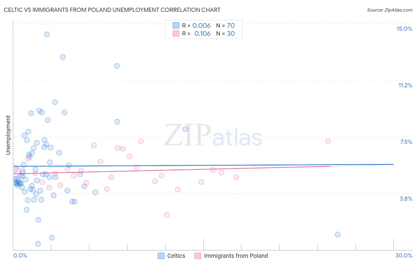 Celtic vs Immigrants from Poland Unemployment
