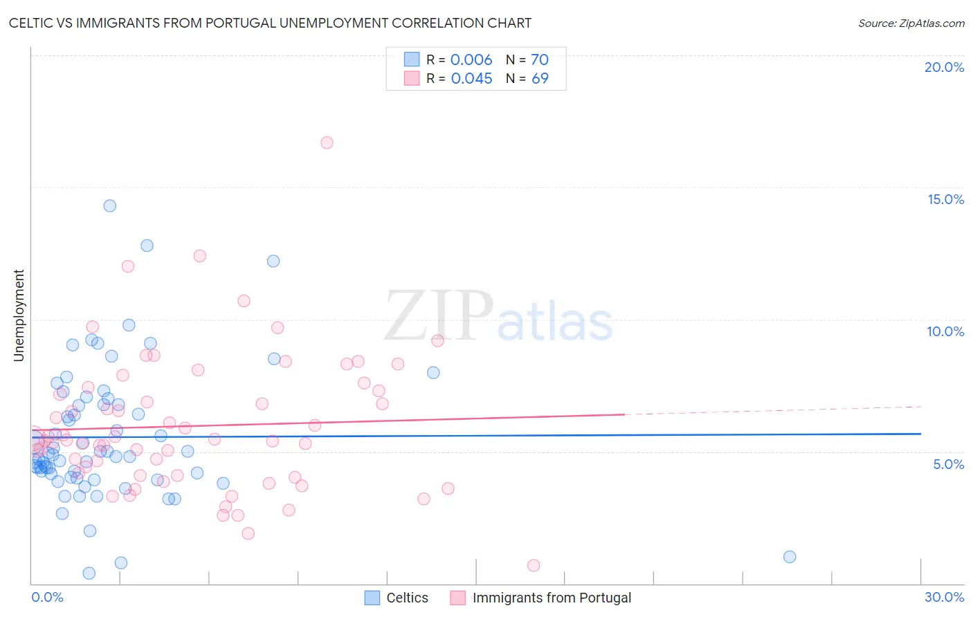 Celtic vs Immigrants from Portugal Unemployment