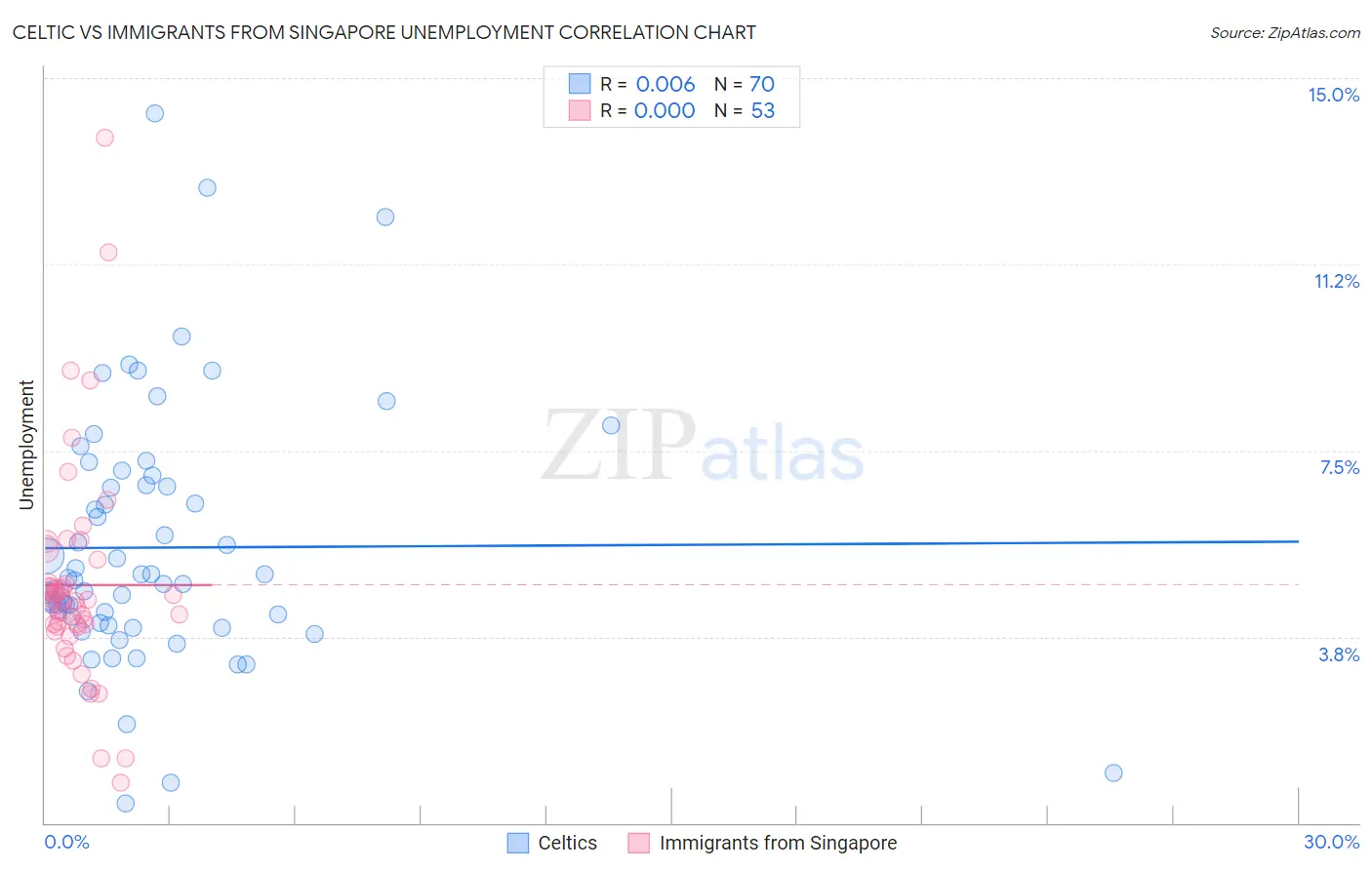 Celtic vs Immigrants from Singapore Unemployment