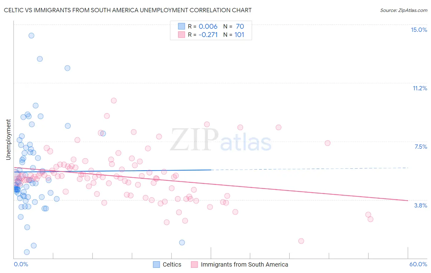 Celtic vs Immigrants from South America Unemployment