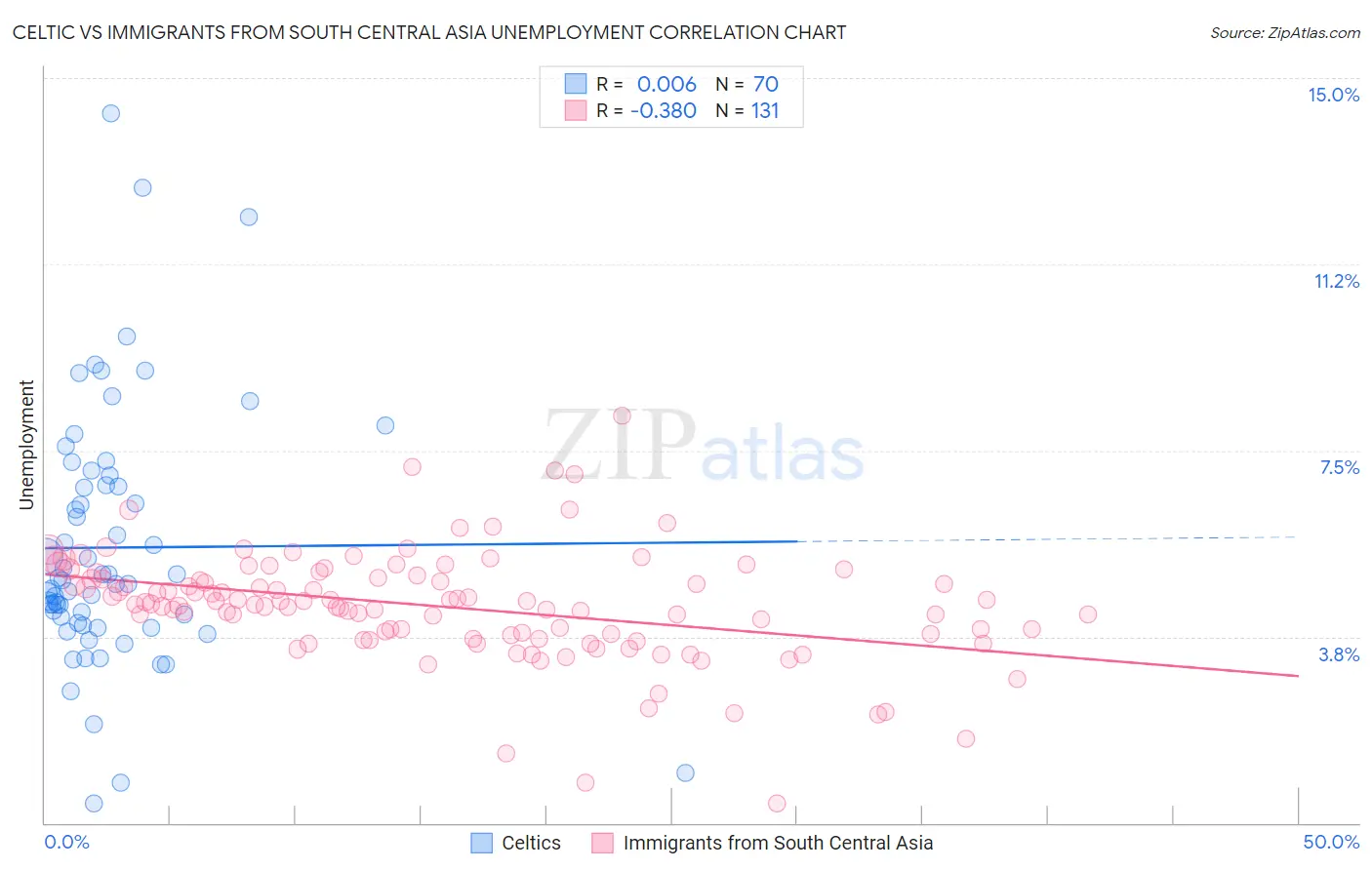 Celtic vs Immigrants from South Central Asia Unemployment