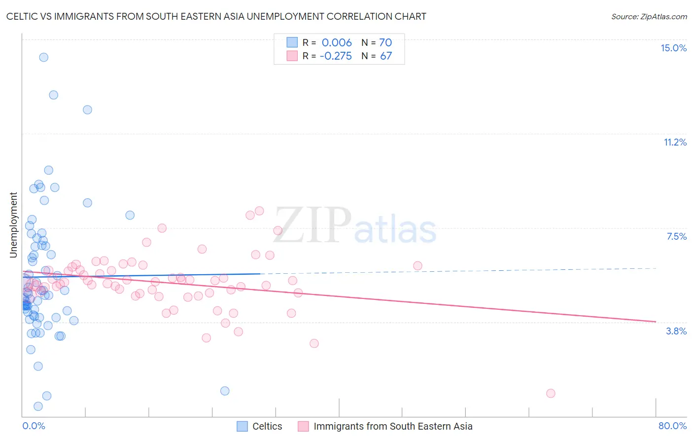 Celtic vs Immigrants from South Eastern Asia Unemployment