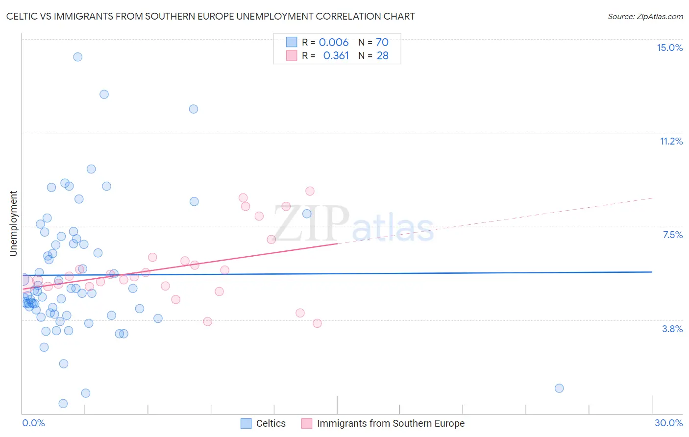 Celtic vs Immigrants from Southern Europe Unemployment