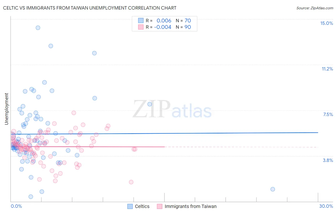 Celtic vs Immigrants from Taiwan Unemployment