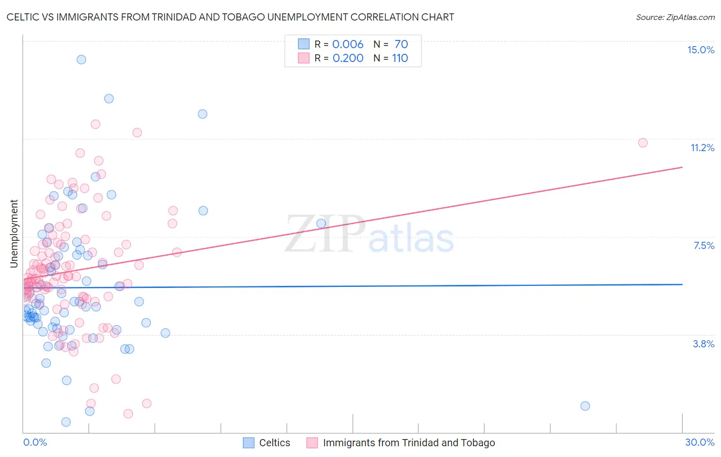 Celtic vs Immigrants from Trinidad and Tobago Unemployment
