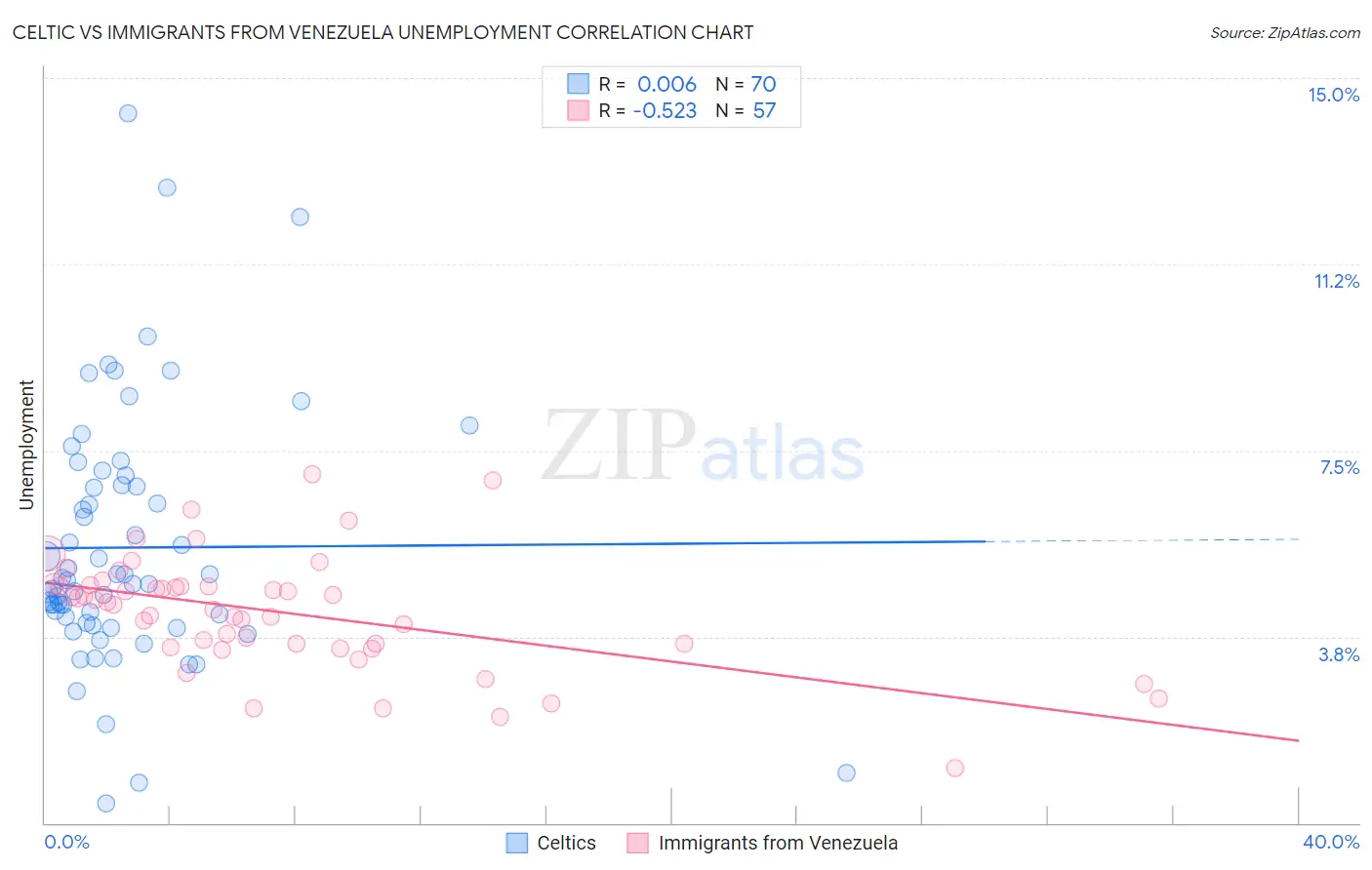 Celtic vs Immigrants from Venezuela Unemployment