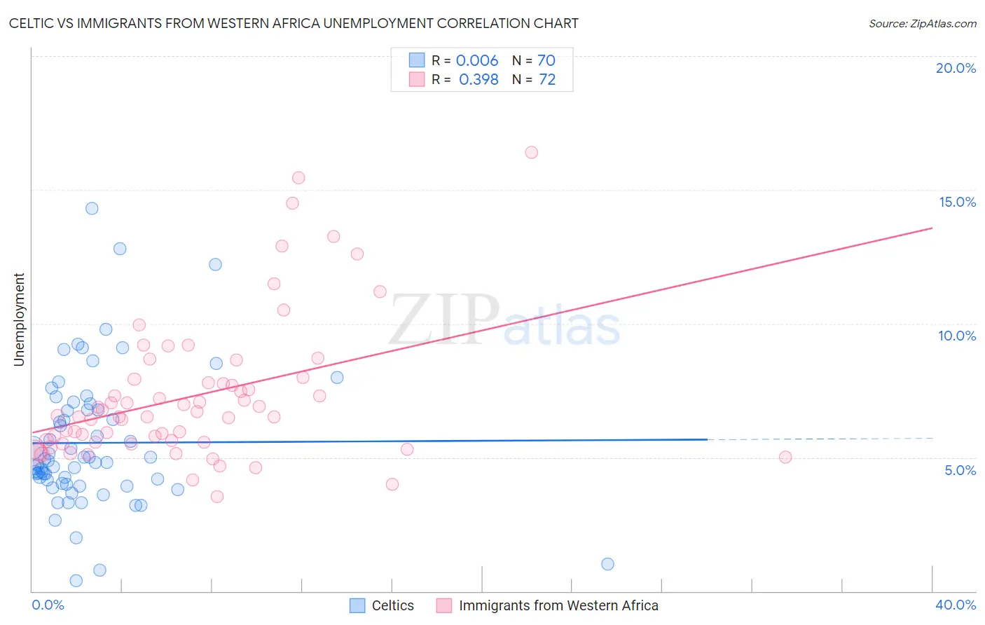 Celtic vs Immigrants from Western Africa Unemployment