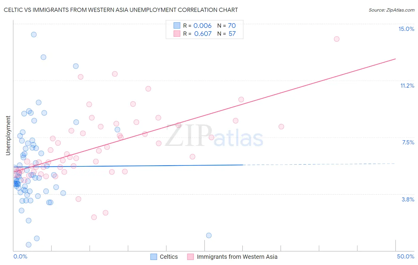 Celtic vs Immigrants from Western Asia Unemployment