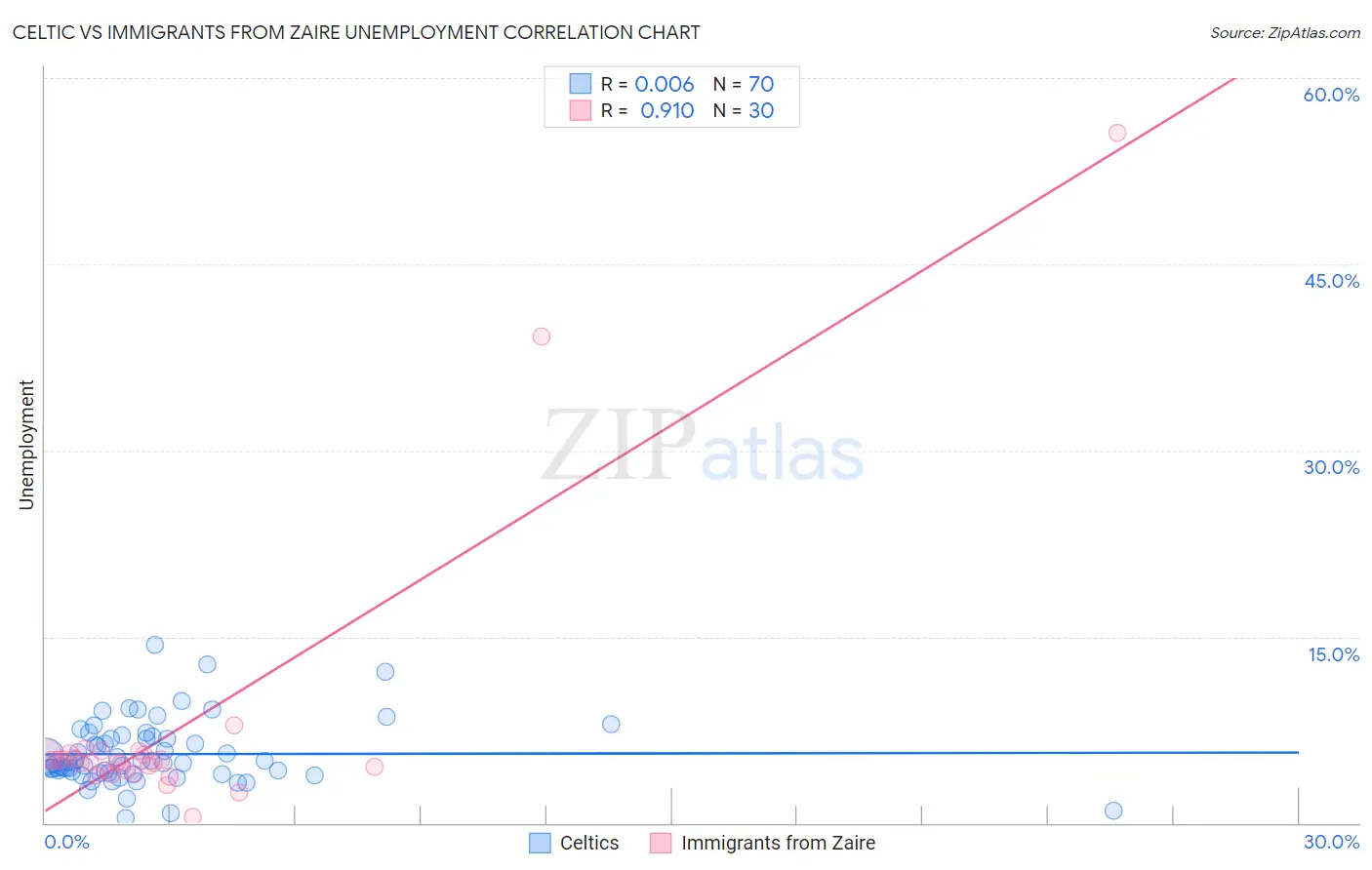 Celtic vs Immigrants from Zaire Unemployment