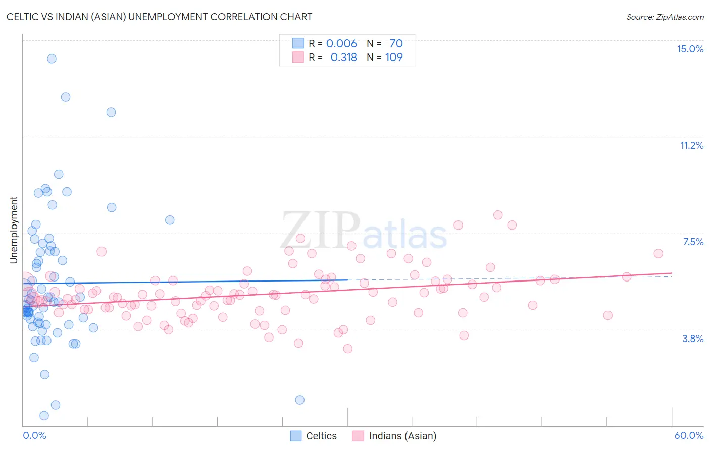 Celtic vs Indian (Asian) Unemployment