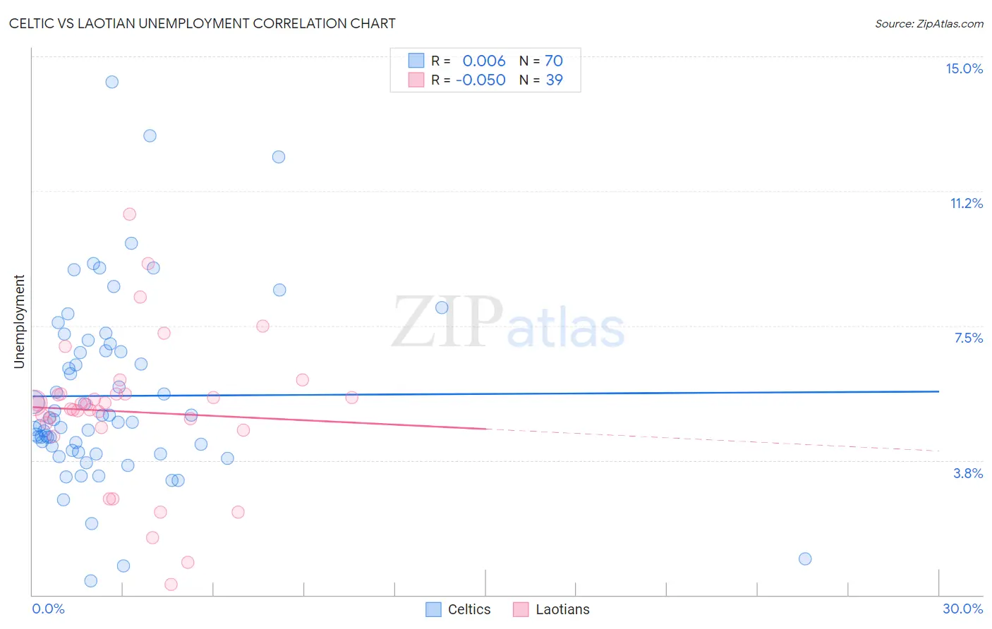 Celtic vs Laotian Unemployment
