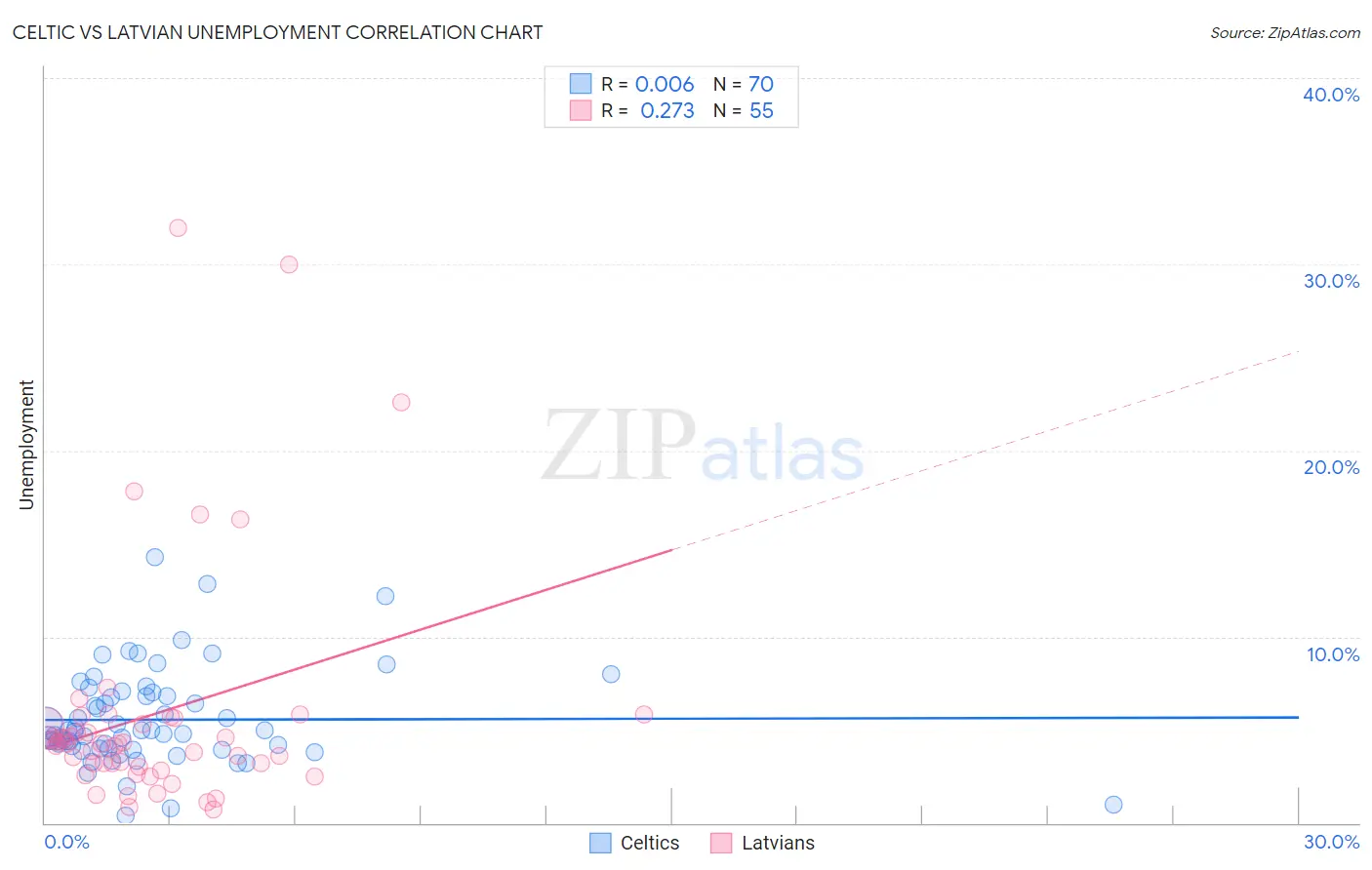 Celtic vs Latvian Unemployment