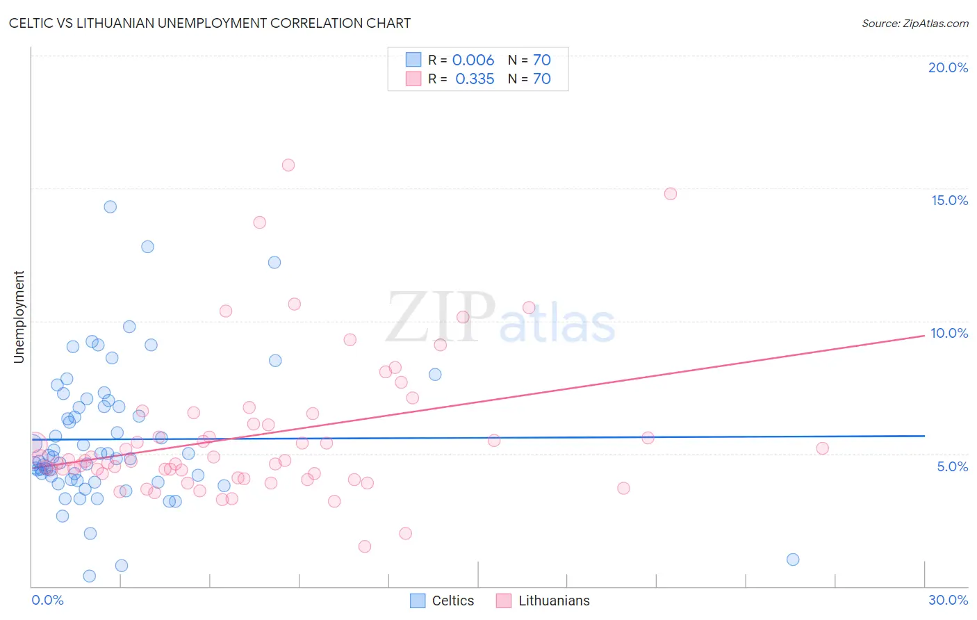 Celtic vs Lithuanian Unemployment