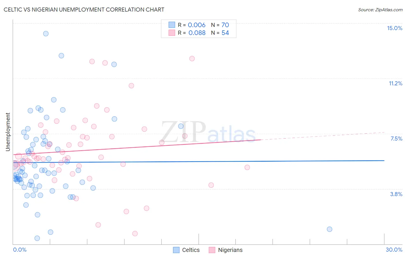 Celtic vs Nigerian Unemployment