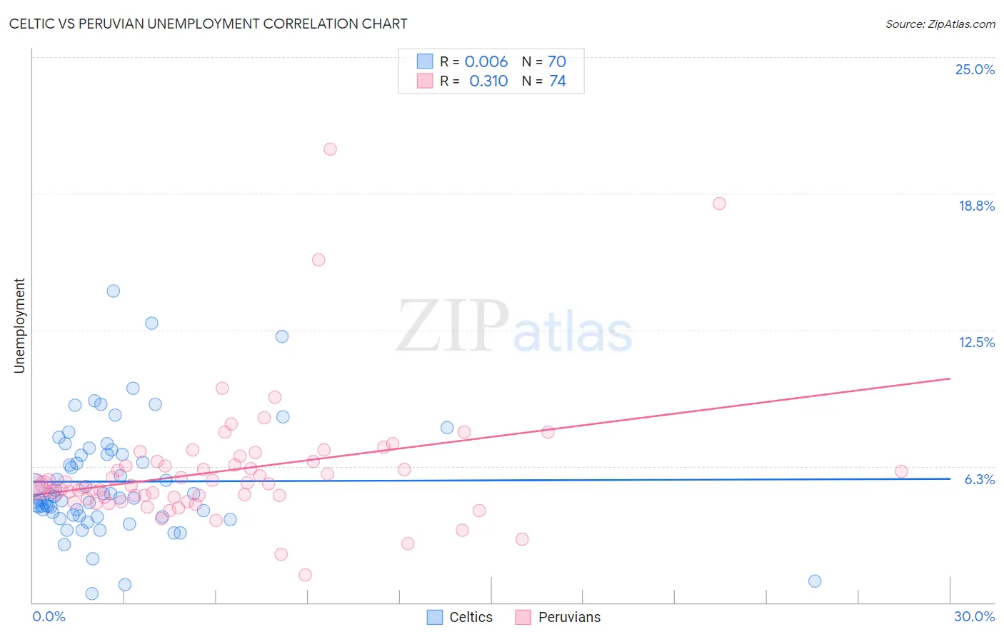 Celtic vs Peruvian Unemployment