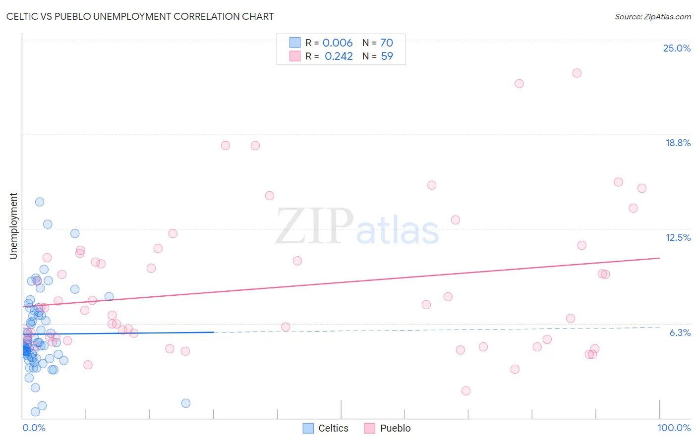 Celtic vs Pueblo Unemployment