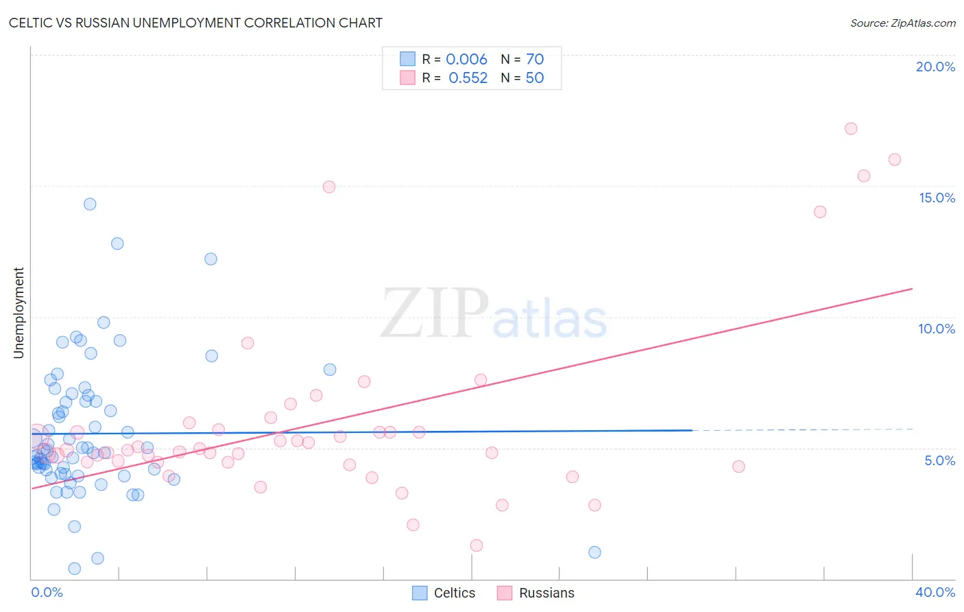 Celtic vs Russian Unemployment