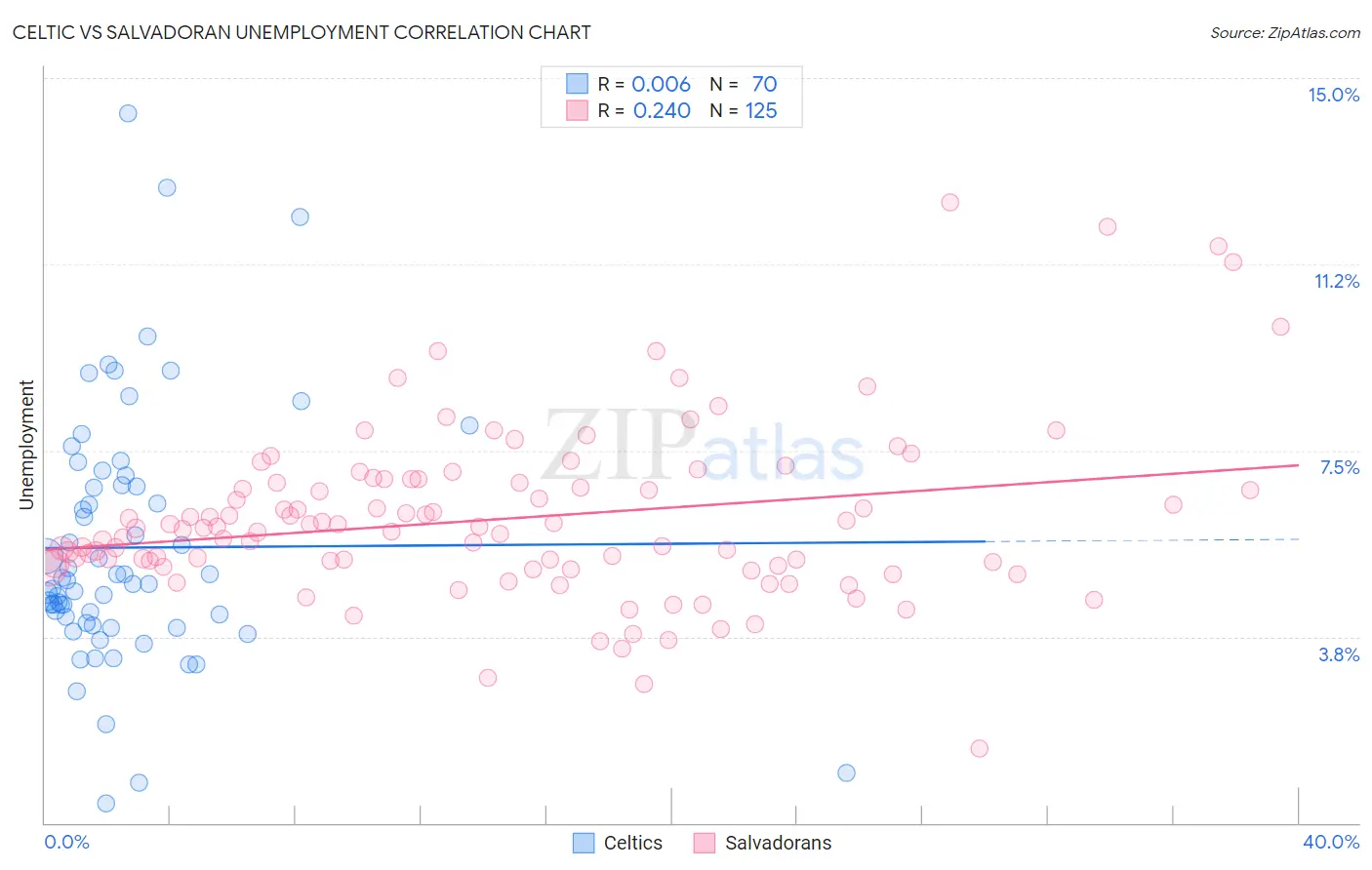 Celtic vs Salvadoran Unemployment