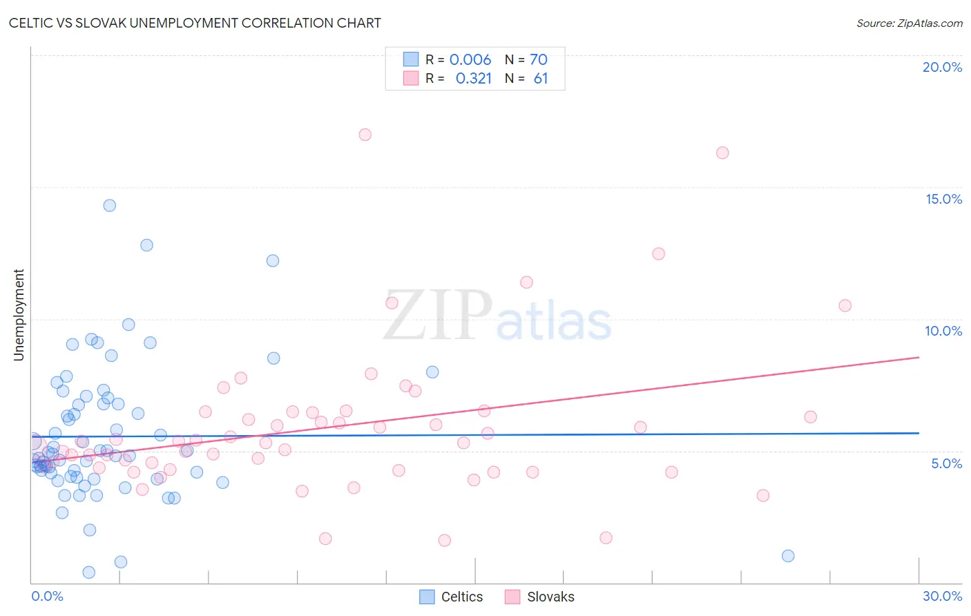 Celtic vs Slovak Unemployment