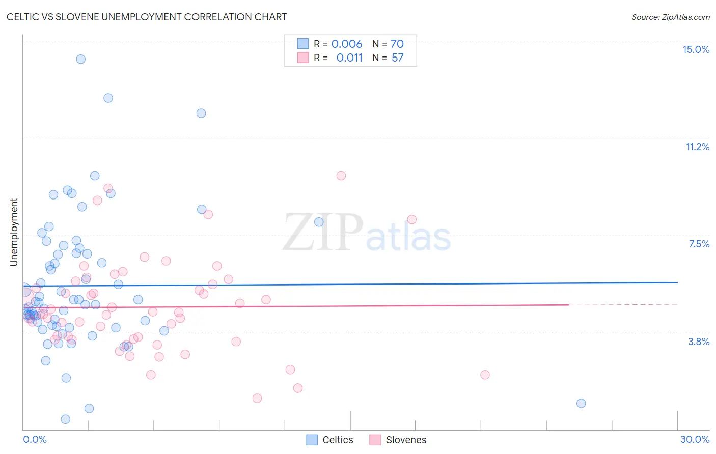 Celtic vs Slovene Unemployment
