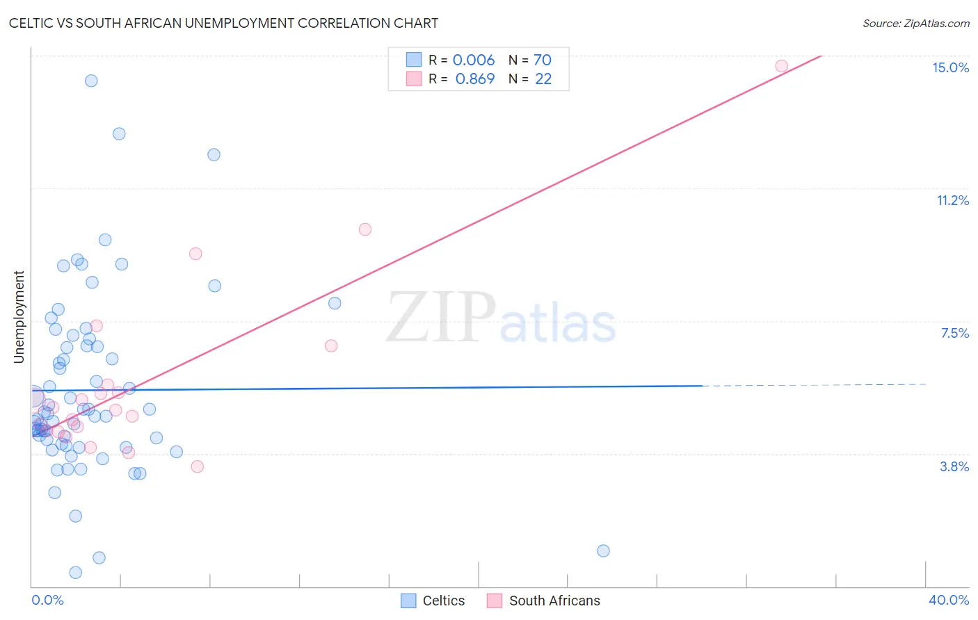 Celtic vs South African Unemployment
