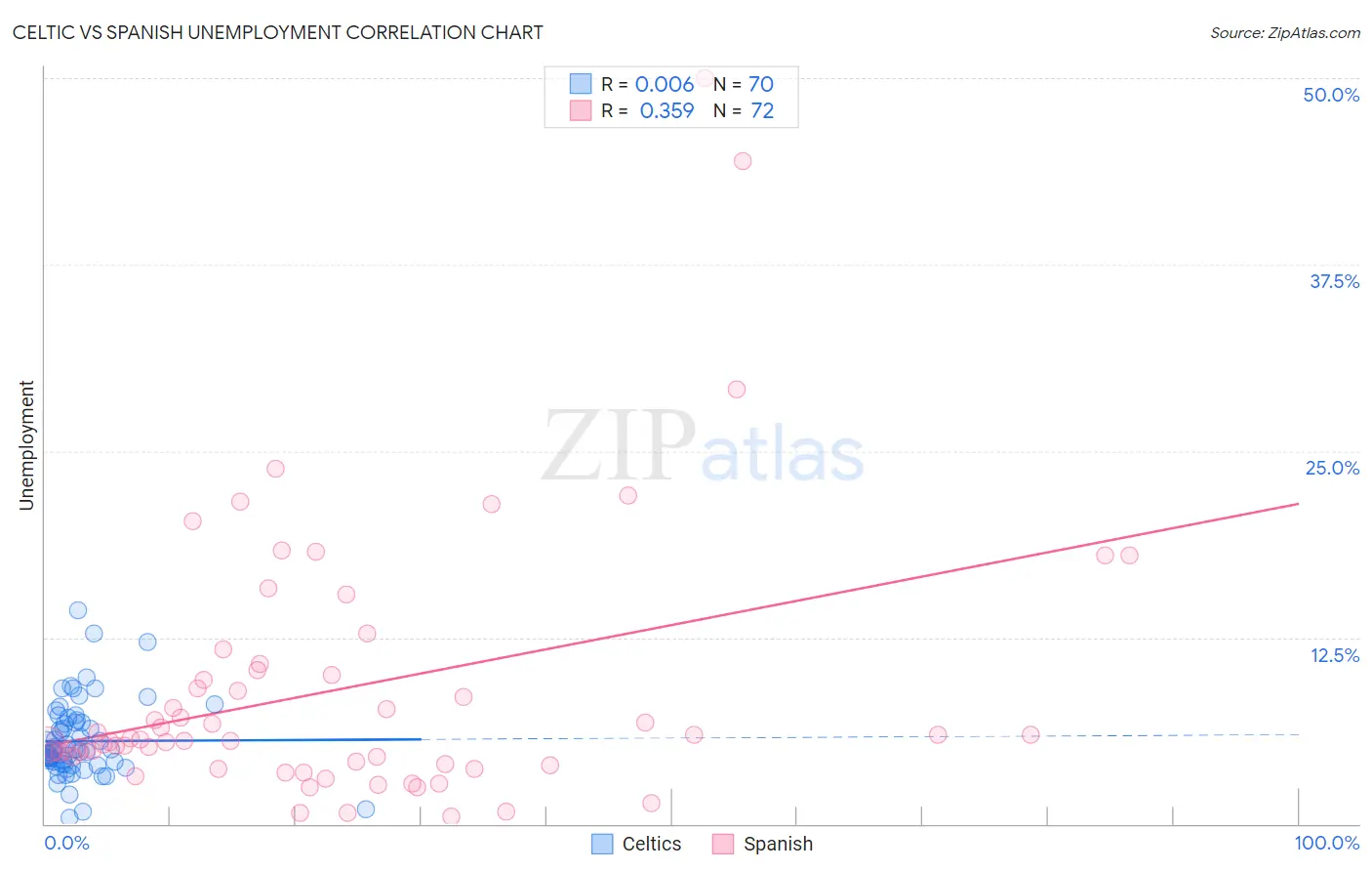 Celtic vs Spanish Unemployment