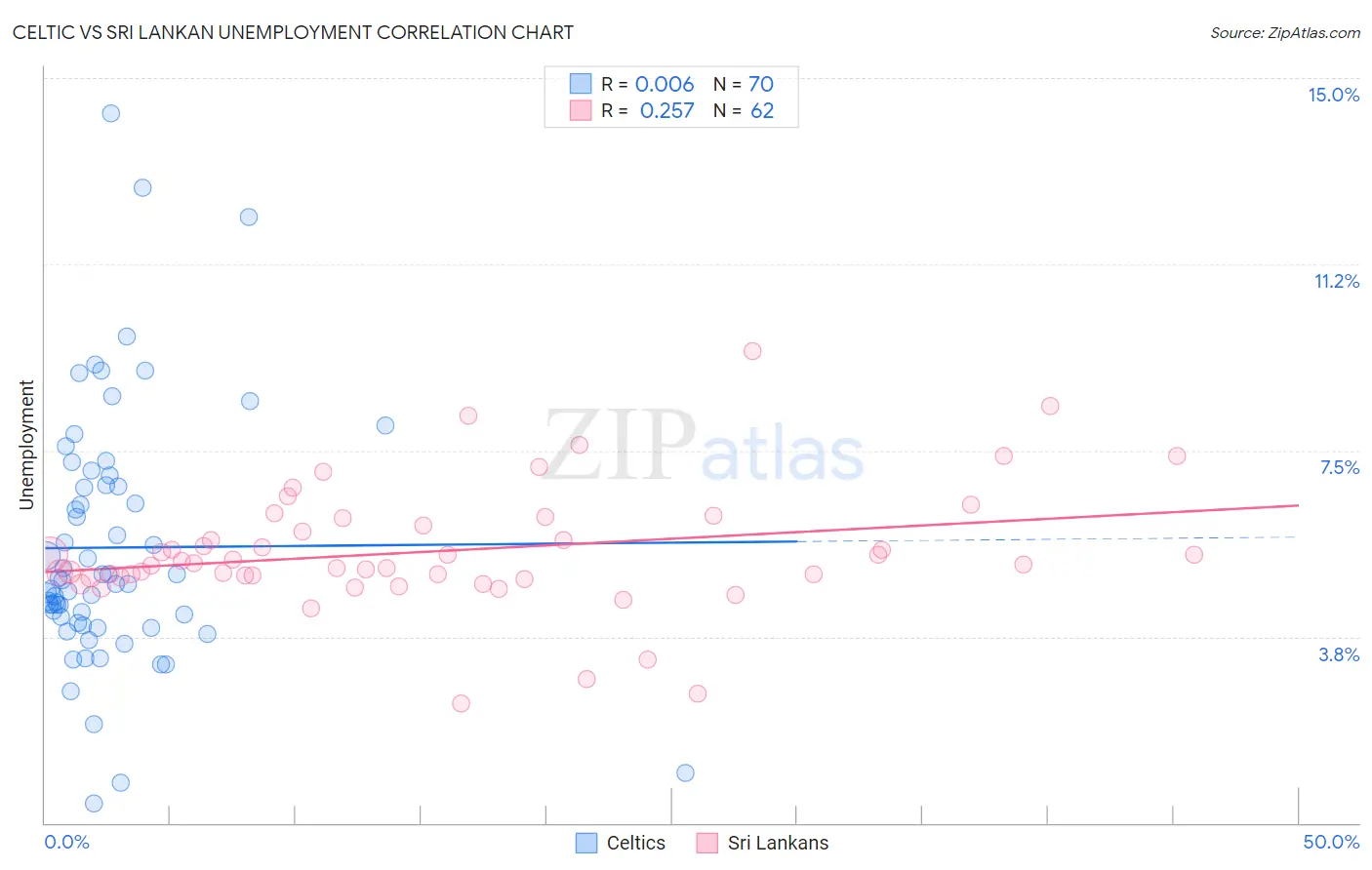 Celtic vs Sri Lankan Unemployment