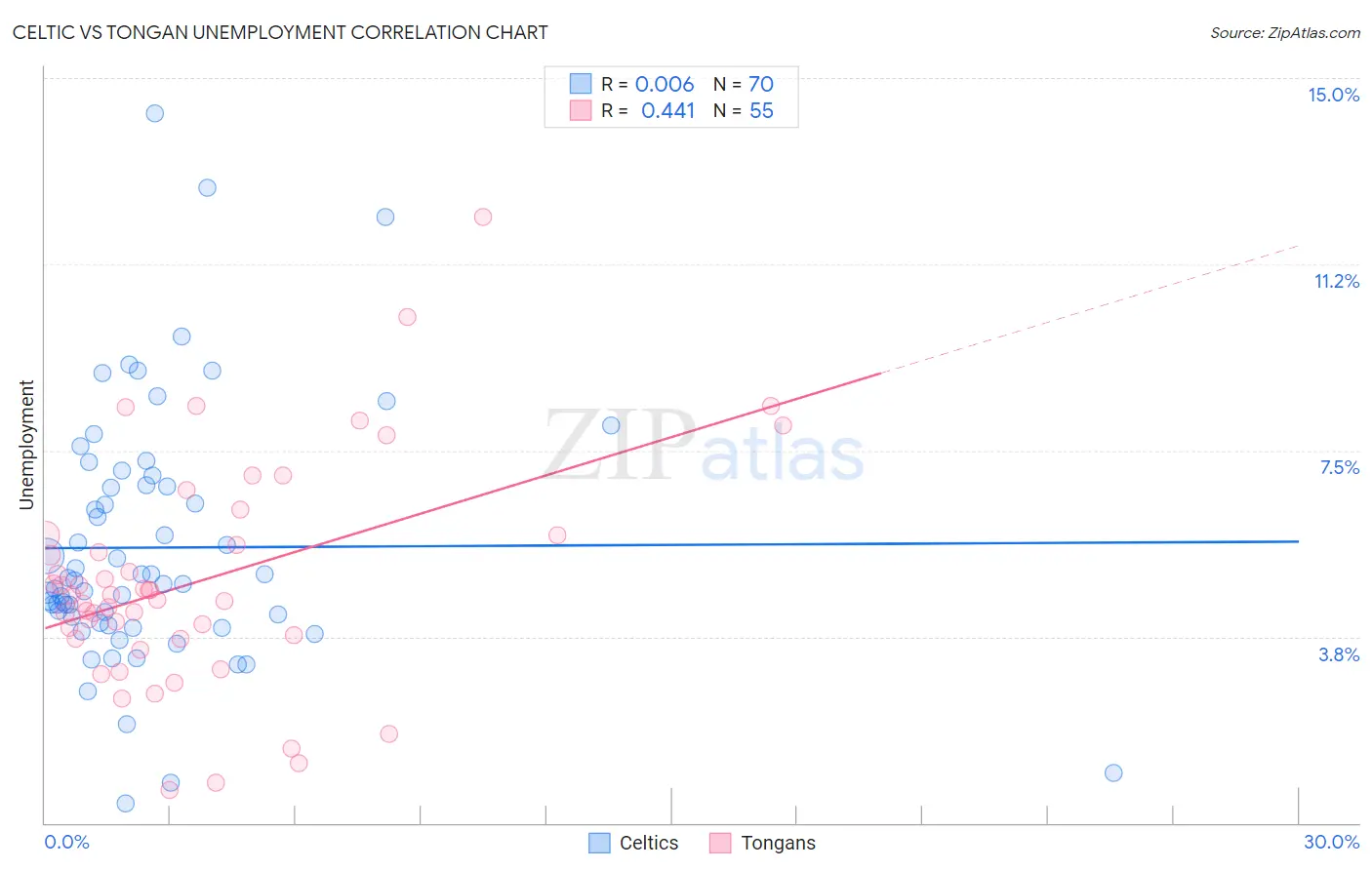 Celtic vs Tongan Unemployment