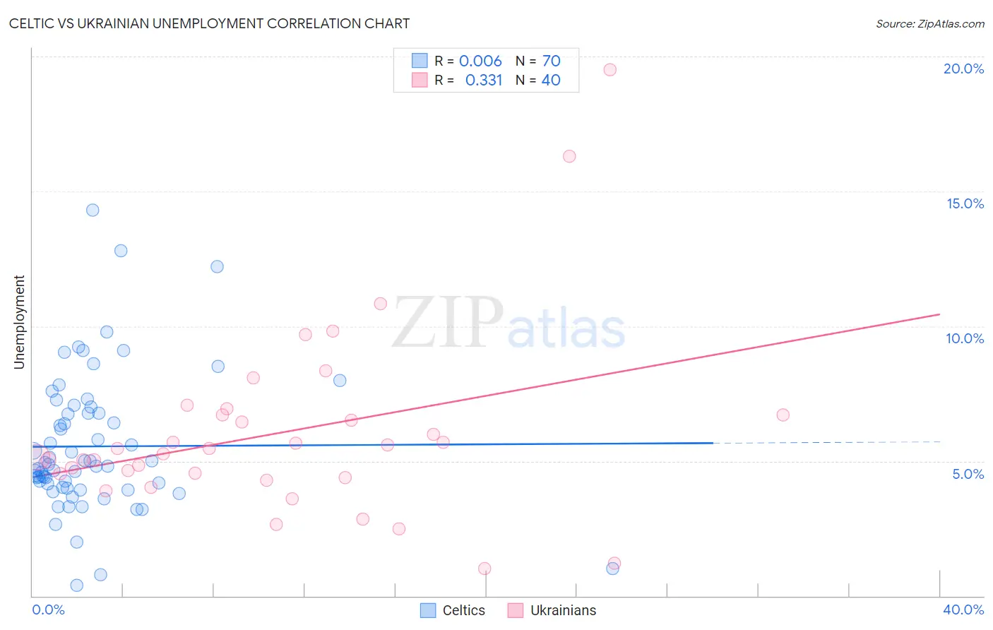 Celtic vs Ukrainian Unemployment