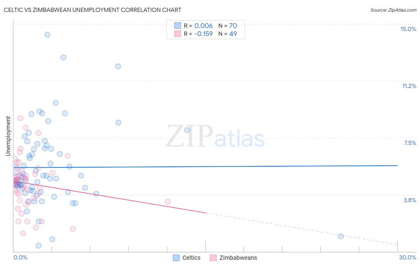 Celtic vs Zimbabwean Unemployment