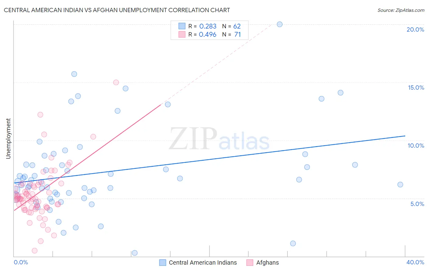 Central American Indian vs Afghan Unemployment